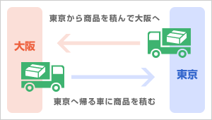 トラック1台で効率的に割安に環境にも配慮