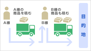 混載便で割安の配送が可能に