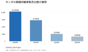 ホンダの韓国四輪車販売台数は2008年12,356台から2025年1,951台へ減少